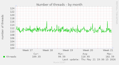 Number of threads