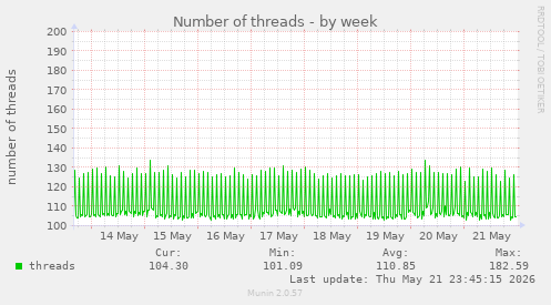 Number of threads