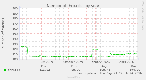 Number of threads