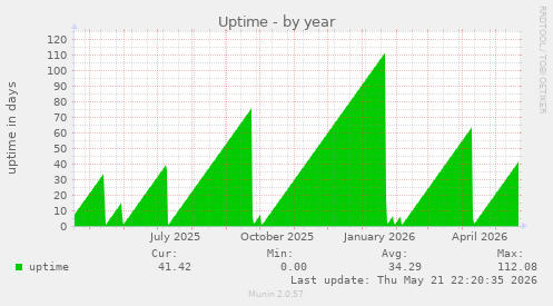 yearly graph