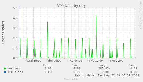 VMstat