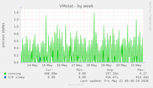 VMstat