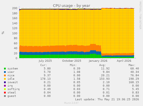 CPU usage