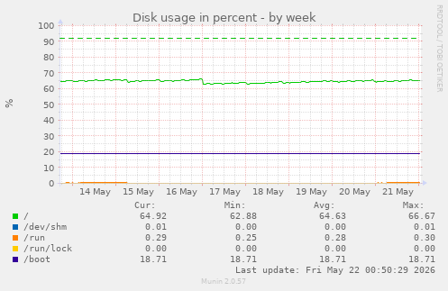 Disk usage in percent