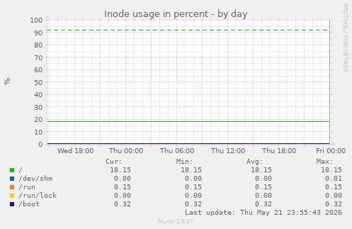 Inode usage in percent
