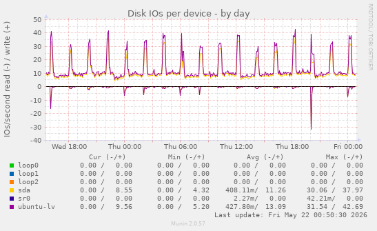 Disk IOs per device