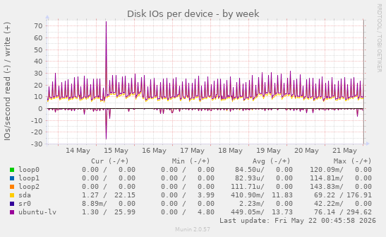Disk IOs per device