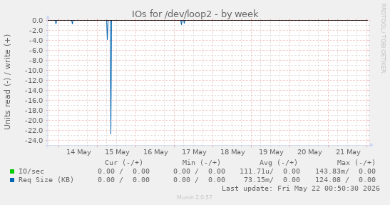 IOs for /dev/loop2