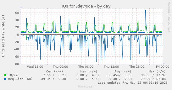 IOs for /dev/sda