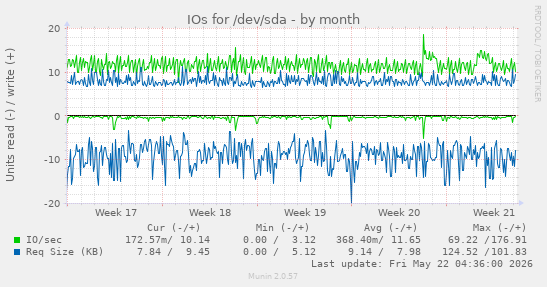 monthly graph