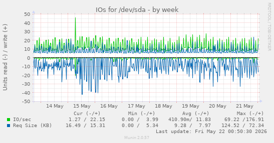 IOs for /dev/sda