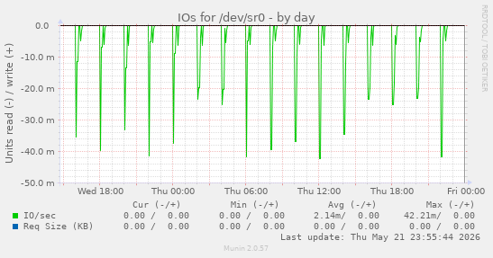 IOs for /dev/sr0