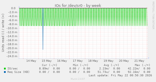 IOs for /dev/sr0