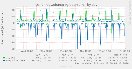 IOs for /dev/ubuntu-vg/ubuntu-lv