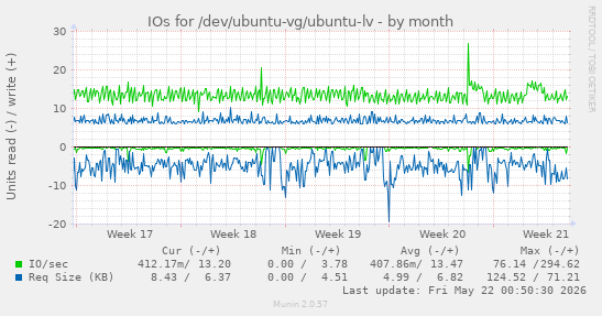 monthly graph