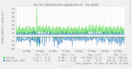 IOs for /dev/ubuntu-vg/ubuntu-lv