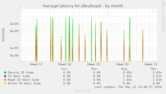 Average latency for /dev/loop0