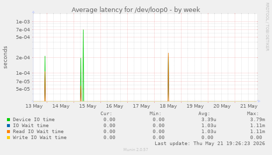 Average latency for /dev/loop0