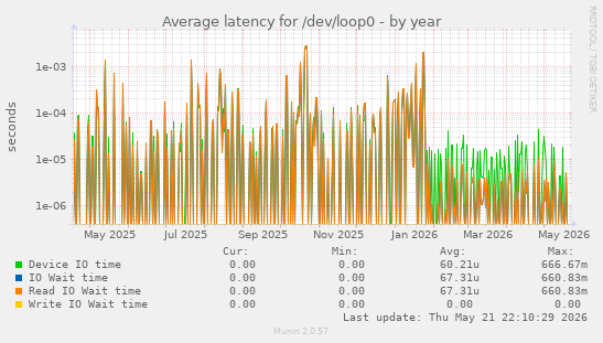 Average latency for /dev/loop0