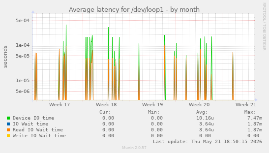 Average latency for /dev/loop1