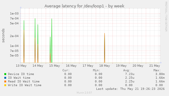Average latency for /dev/loop1