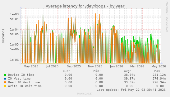 Average latency for /dev/loop1