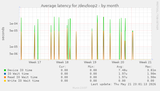 Average latency for /dev/loop2