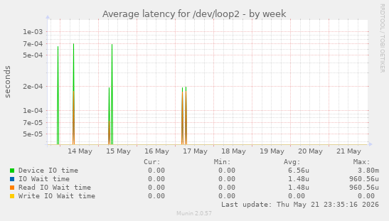 Average latency for /dev/loop2