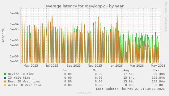 Average latency for /dev/loop2