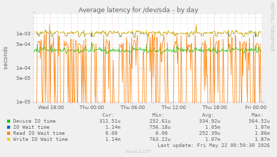 Average latency for /dev/sda