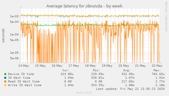 Average latency for /dev/sda