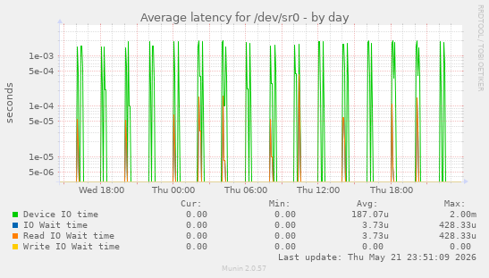 Average latency for /dev/sr0