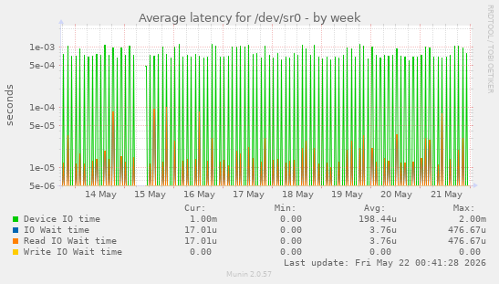 Average latency for /dev/sr0