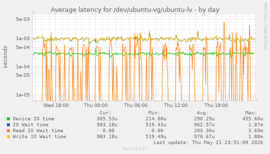 Average latency for /dev/ubuntu-vg/ubuntu-lv