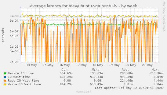 Average latency for /dev/ubuntu-vg/ubuntu-lv