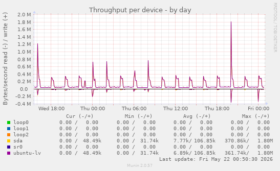 Throughput per device