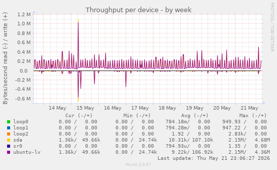 Throughput per device