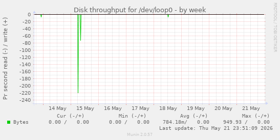Disk throughput for /dev/loop0