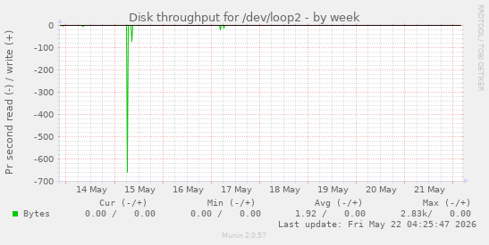 Disk throughput for /dev/loop2