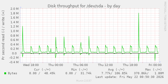 Disk throughput for /dev/sda