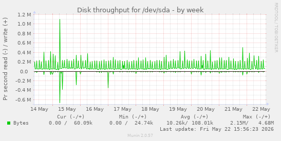 Disk throughput for /dev/sda