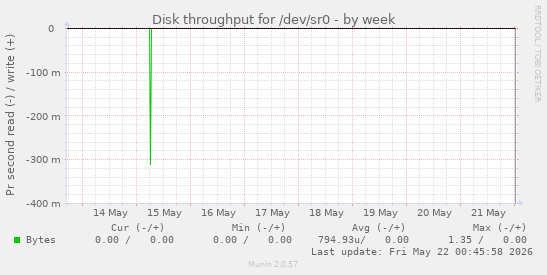 Disk throughput for /dev/sr0