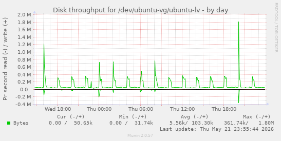 Disk throughput for /dev/ubuntu-vg/ubuntu-lv