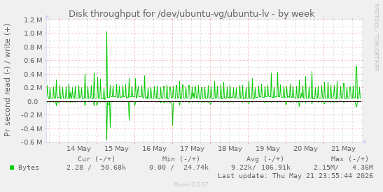 Disk throughput for /dev/ubuntu-vg/ubuntu-lv