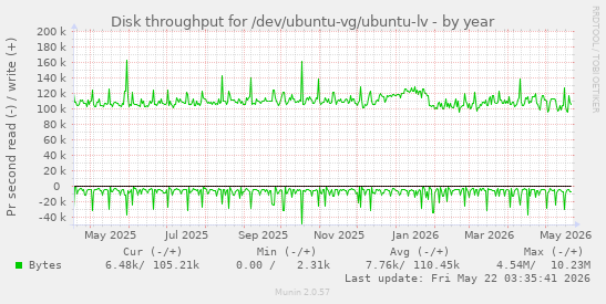 yearly graph