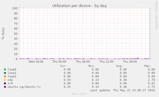 Utilization per device