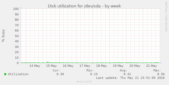 Disk utilization for /dev/sda