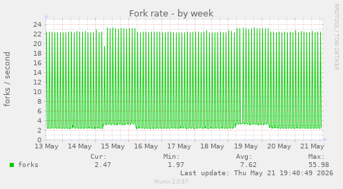 Fork rate