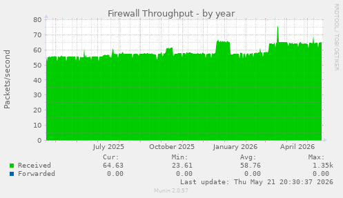 Firewall Throughput
