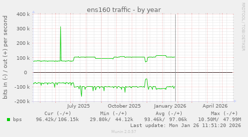 ens160 traffic